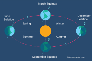 An infographic explaining how the earths orbit effects the seasons like spring and winter. 